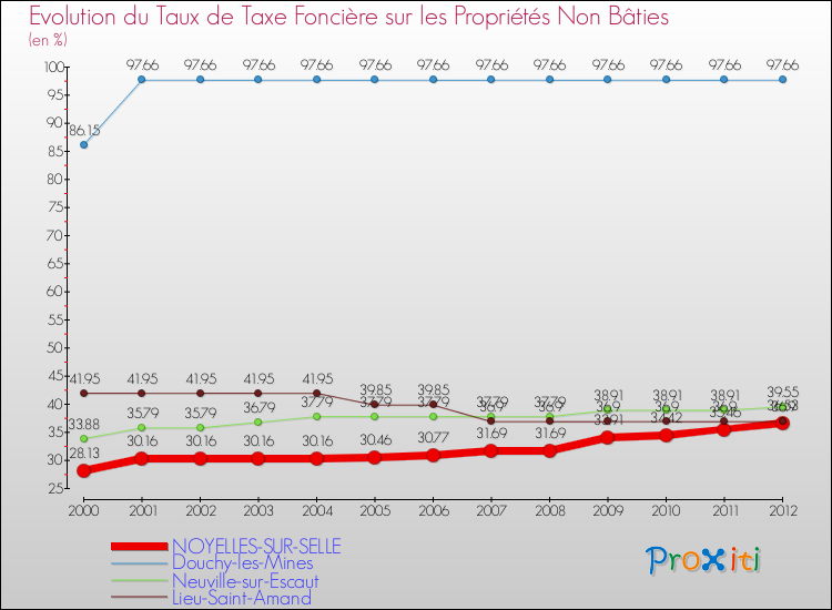 Evolution du taux de la taxe foncière sur les immeubles et terrains non batis pour NOYELLES-SUR-SELLE et les communes proches de 2000 à 2012 Comparaison des taux de la taxe foncière sur les immeubles et terrains non batis pour NOYELLES-SUR-SELLE et les communes voisines de 2000 à 2012