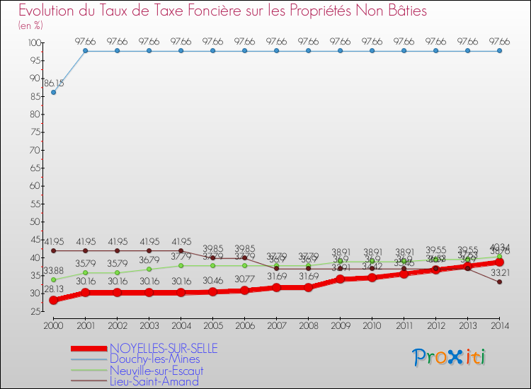 Evolution du taux de la taxe foncière sur les immeubles et terrains non batis pour NOYELLES-SUR-SELLE et les communes proches de 2000 à 2014 Comparaison des taux de la taxe foncière sur les immeubles et terrains non batis pour NOYELLES-SUR-SELLE et les communes voisines de 2000 à 2014