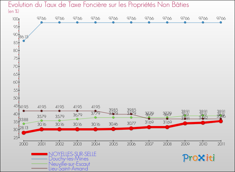 Evolution du taux de la taxe foncière sur les immeubles et terrains non batis pour NOYELLES-SUR-SELLE et les communes proches Comparaison des taux de la taxe foncière sur les immeubles et terrains non batis pour NOYELLES-SUR-SELLE et les communes voisines