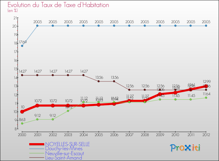 Evolution du taux de la taxe d'habitation pour NOYELLES-SUR-SELLE et les communes proches Comparaison des taux de la taxe d'habitation pour NOYELLES-SUR-SELLE et les communes voisines