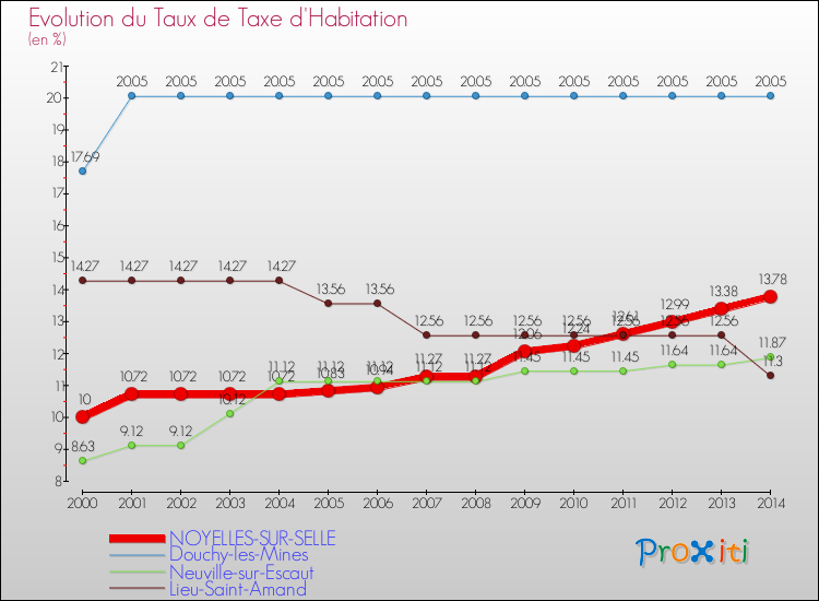 Evolution du taux de la taxe d'habitation pour NOYELLES-SUR-SELLE et les communes proches de 2000 à 2014 Comparaison des taux de la taxe d'habitation pour NOYELLES-SUR-SELLE et les communes voisines de 2000 à 2014