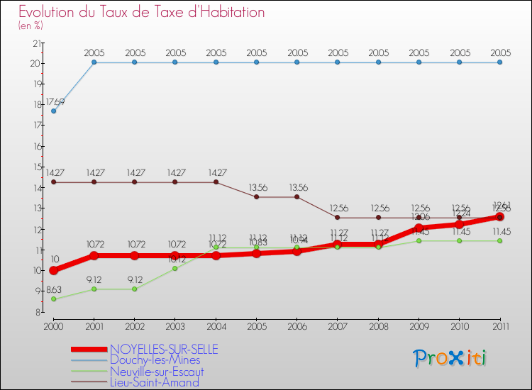 Evolution du taux de la taxe d'habitation pour NOYELLES-SUR-SELLE et les communes proches Comparaison des taux de la taxe d'habitation pour NOYELLES-SUR-SELLE et les communes voisines