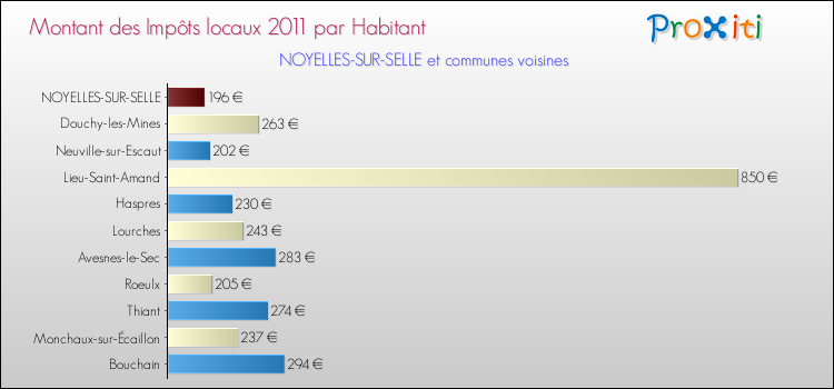 Montant des impôts locaux par Habitant pour NOYELLES-SUR-SELLE et les communes proches Comparaison des impôts locaux par habitant pour NOYELLES-SUR-SELLE et les communes voisines