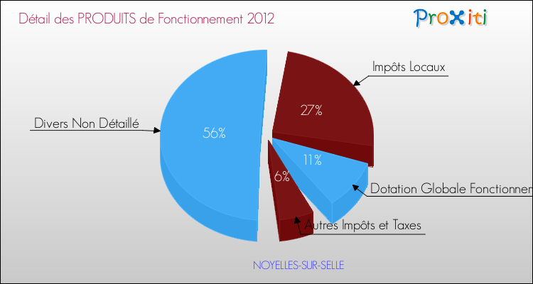 Décomposition du Budget de Fonctionnement 2012 de la commune de NOYELLES-SUR-SELLE Budget de Fonctionnement 2012 pour la commune de NOYELLES-SUR-SELLE