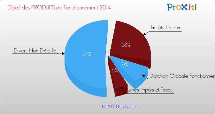 Décomposition du Budget de Fonctionnement 2014 de la commune de NOYELLES-SUR-SELLE Budget de Fonctionnement 2014 pour la commune de NOYELLES-SUR-SELLE
