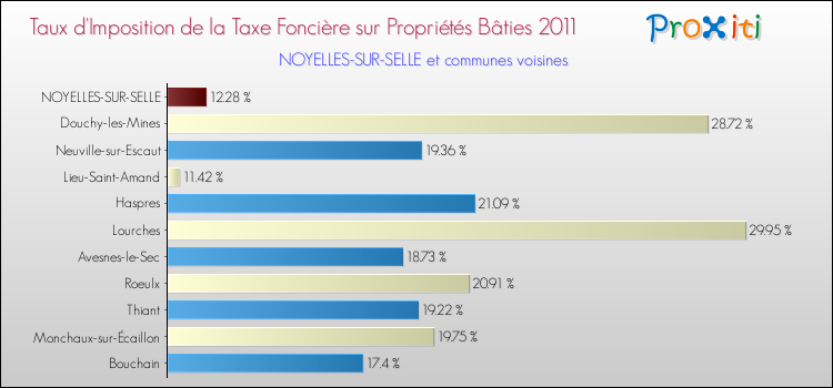 Taux d'imposition de la taxe foncière sur le bati 2011 pour NOYELLES-SUR-SELLE et les communes proches Comparaison des taux d'imposition de la taxe foncière sur le bati 2011 pour NOYELLES-SUR-SELLE et les communes voisines