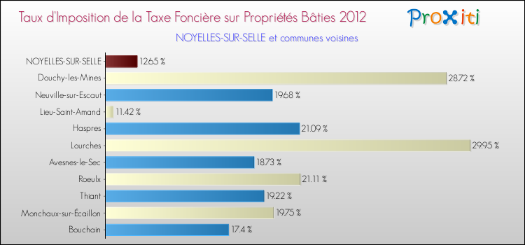 Taux d'imposition de la taxe foncière sur le bati 2012 pour NOYELLES-SUR-SELLE et les communes proches Comparaison des taux d'imposition de la taxe foncière sur le bati 2012 pour NOYELLES-SUR-SELLE et les communes voisines