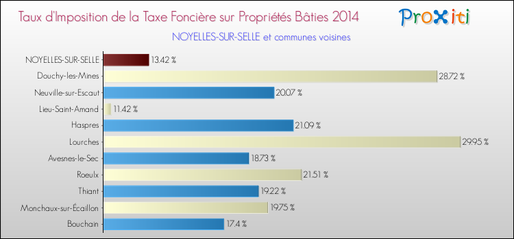 Taux d'imposition de la taxe foncière sur le bati 2014 pour NOYELLES-SUR-SELLE et les communes proches Comparaison des taux d'imposition de la taxe foncière sur le bati 2014 pour NOYELLES-SUR-SELLE et les communes voisines