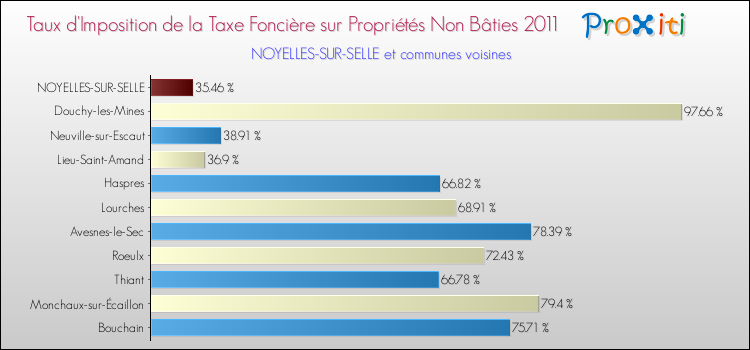 Taux d'imposition de la taxe foncière sur les immeubles et terrains non batis 2011 pour NOYELLES-SUR-SELLE et les communes proches Comparaison des taux d'imposition de la taxe foncière sur les immeubles et terrains non batis 2011 pour NOYELLES-SUR-SELLE et les communes voisines