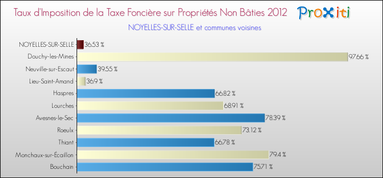 Taux d'imposition de la taxe foncière sur les immeubles et terrains non batis 2012 pour NOYELLES-SUR-SELLE et les communes proches Comparaison des taux d'imposition de la taxe foncière sur les immeubles et terrains non batis 2012 pour NOYELLES-SUR-SELLE et les communes voisines