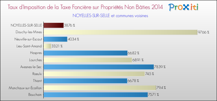 Taux d'imposition de la taxe foncière sur les immeubles et terrains non batis 2014 pour NOYELLES-SUR-SELLE et les communes proches Comparaison des taux d'imposition de la taxe foncière sur les immeubles et terrains non batis 2014 pour NOYELLES-SUR-SELLE et les communes voisines