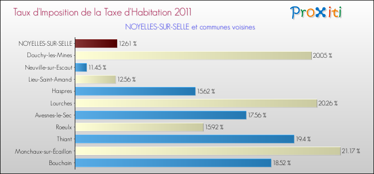 Taux d'imposition de la taxe d'habitation 2011 pour NOYELLES-SUR-SELLE et les communes proches Comparaison des taux d'imposition de la taxe d'habitation 2011 pour NOYELLES-SUR-SELLE et les communes voisines