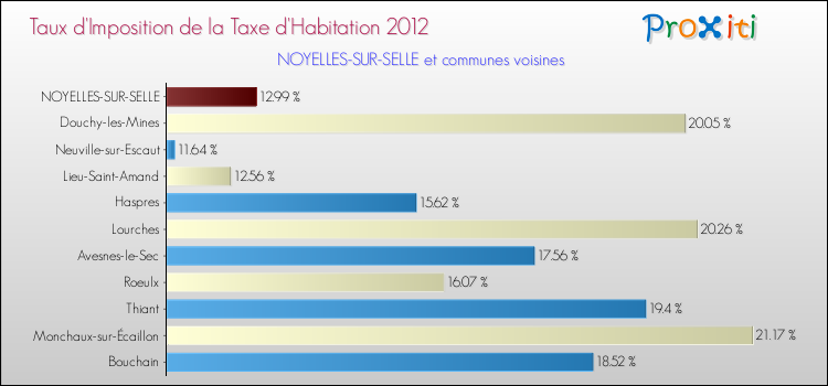 Taux d'imposition de la taxe d'habitation 2012 pour NOYELLES-SUR-SELLE et les communes proches Comparaison des taux d'imposition de la taxe d'habitation 2012 pour NOYELLES-SUR-SELLE et les communes voisines