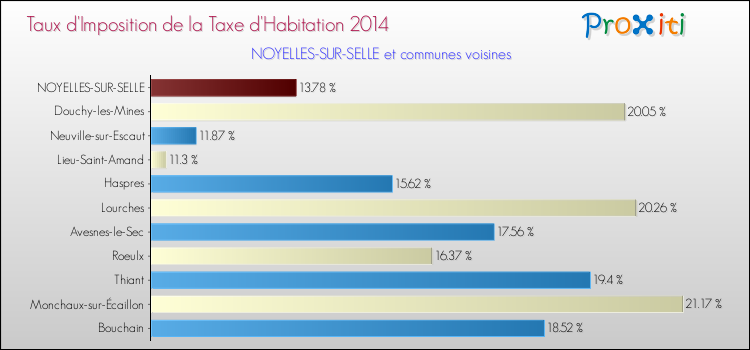 Taux d'imposition de la taxe d'habitation 2014 pour NOYELLES-SUR-SELLE et les communes proches Comparaison des taux d'imposition de la taxe d'habitation 2014 pour NOYELLES-SUR-SELLE et les communes voisines