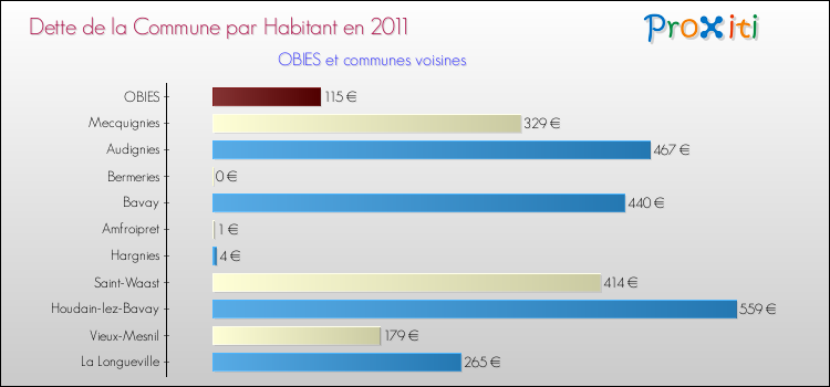 Dette par habitant de la commune en 2011 pour OBIES et les communes proches Comparaison de la dette par habitant de la commune en 2011 pour OBIES et les communes voisines