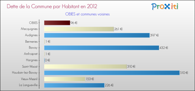 Dette par habitant de la commune en 2012 pour OBIES et les communes proches Comparaison de la dette par habitant de la commune en 2012 pour OBIES et les communes voisines