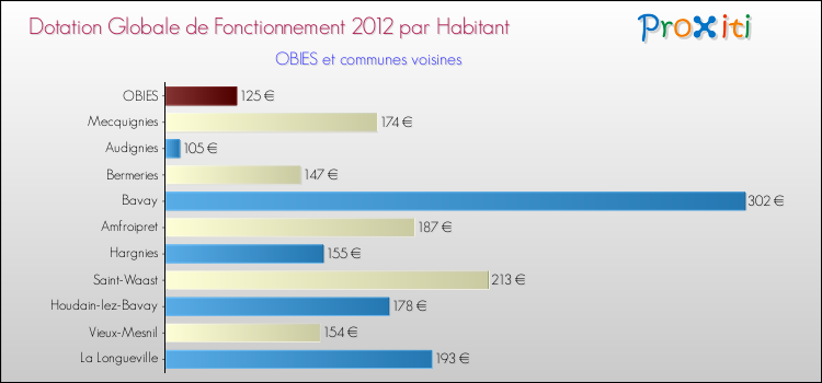 Montant des dotations globales de fonctionnement DGF par Habitant pour OBIES et les communes proches Comparaison des des dotations globales de fonctionnement DGF par habitant pour OBIES et les communes voisines