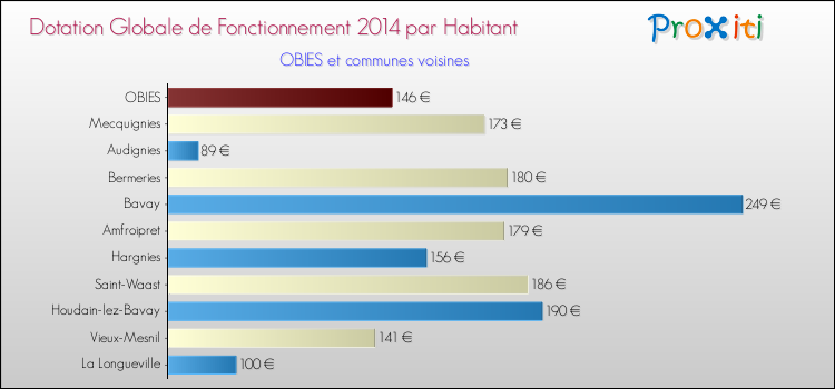 Montant des dotations globales de fonctionnement DGF par Habitant pour OBIES et les communes proches en 2014. Comparaison des des dotations globales de fonctionnement DGF par habitant pour OBIES et les communes voisines en 2014.