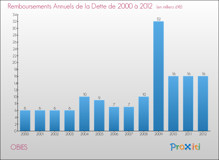 Evolution de l'annuité de la dette pour la commune de OBIES de 2000 à 2012 Annuités de la dette pour OBIES de 2000 à 2012