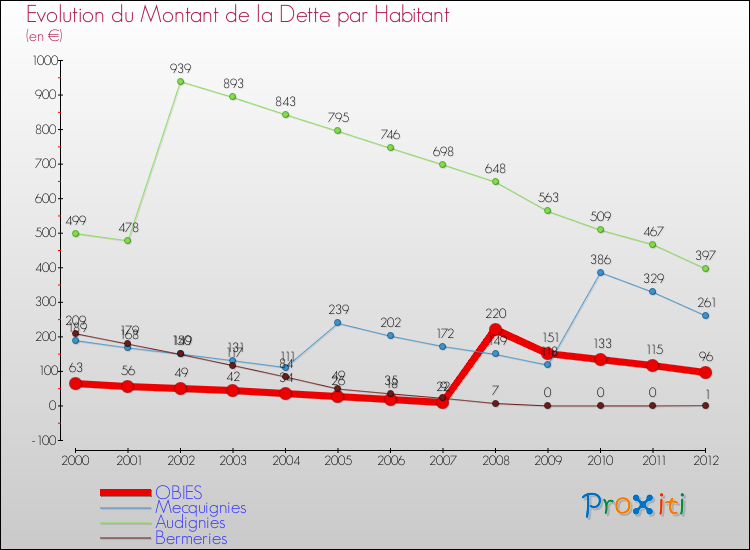 Evolution de la dette par habitant pour la commune de OBIES et les communes proches de 2000 à 2012 Comparaison de la dette par habitant pour OBIES et les communes voisines de 2000 à 2012
