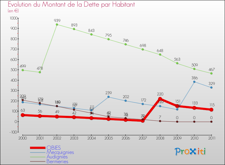 Evolution de la dette par habitant pour la commune de OBIES et les communes proches Comparaison de la dette par habitant pour OBIES et les communes voisines