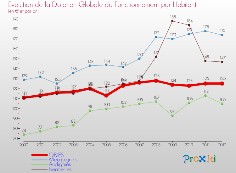 Evolution et montant de la dotation globale de fonctionnement par Habitant pour OBIES et les communes proches Comparaison des dotations globales de fonctionnement par habitant pour OBIES et les communes voisines