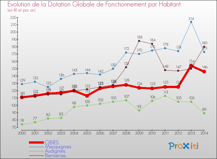 Evolution et montant de la dotation globale de fonctionnement par Habitant pour OBIES et les communes proches de 2000 à 2014. Comparaison des dotations globales de fonctionnement par habitant pour OBIES et les communes voisines de 2000 à 2014.