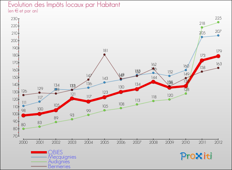 Evolution et montant des impôts locaux par Habitant pour OBIES et les communes proches Comparaison des impôts locaux par habitant pour OBIES et les communes voisines