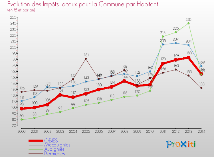 Evolution et montant des impôts locaux par Habitant pour OBIES et les communes proches de 2000 à 2014 Comparaison des impôts locaux par habitant pour OBIES et les communes voisines de 2000 à 2014