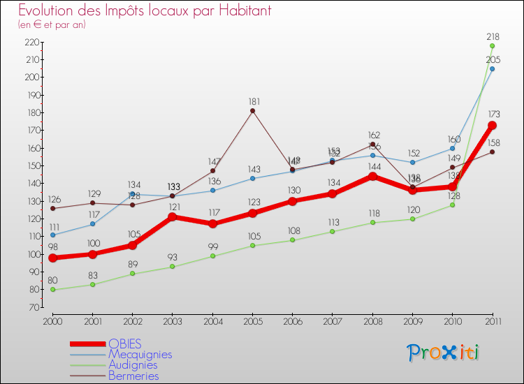Evolution et montant des impôts locaux par Habitant pour OBIES et les communes proches Comparaison des impôts locaux par habitant pour OBIES et les communes voisines