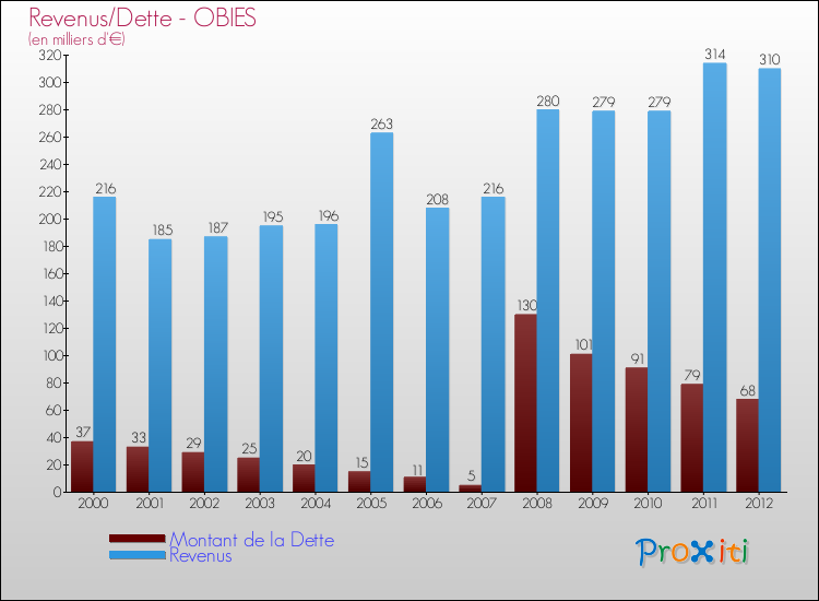 Evolution comparée de la dette et des revenus pour la commune de OBIES de 2000 à 2012 Comparaison de la dette et des revenus pour OBIES de 2000 à 2012