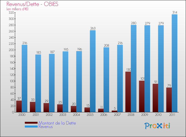 Evolution comparée de la dette et des revenus pour la commune de OBIES de 2000 à 2011 Comparaison de la dette et des revenus pour OBIES de 2000 à 2011