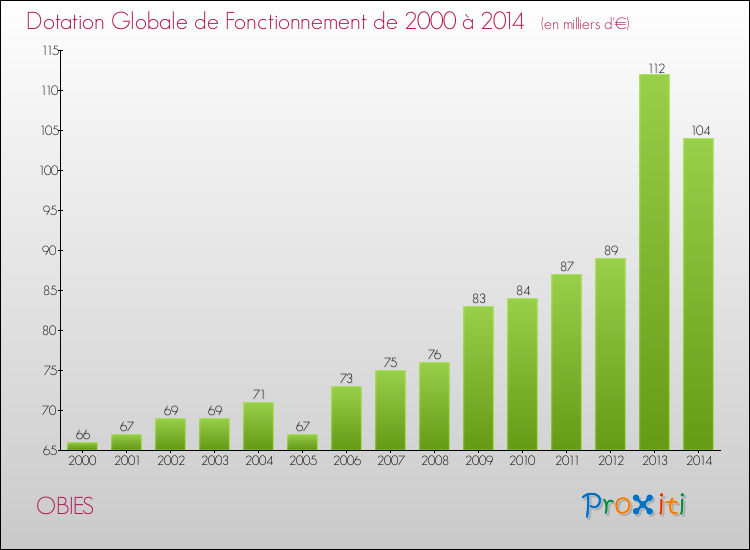 Evolution du montant de la Dotation Globale de Fonctionnement pour la commune de OBIES de 2000 à 2014 Evolution du montant de la Dotation Globale de Fonctionnement pour OBIES de 2000 à 2014