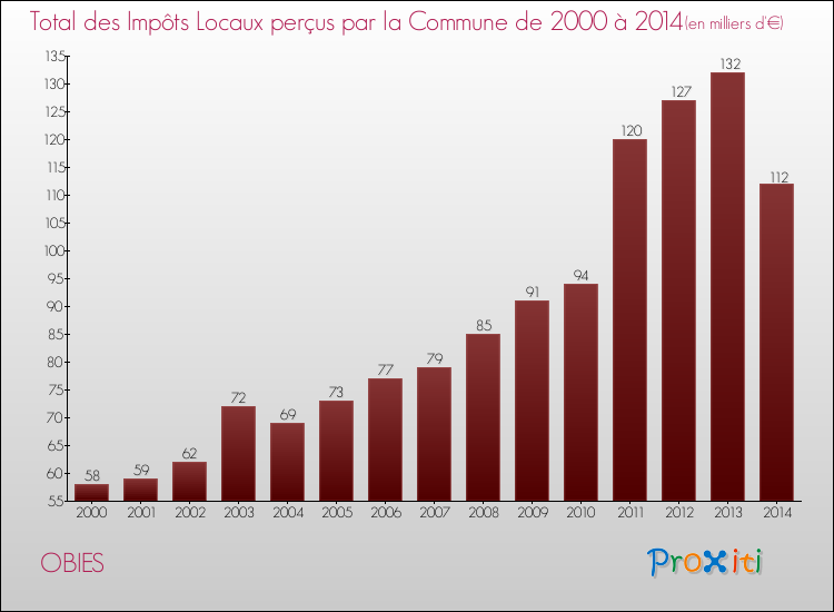 Evolution des Impôts Locaux pour la commune de OBIES de 2000 à 2014 Evolution des Impôts Locaux pour OBIES de 2000 à 2014
