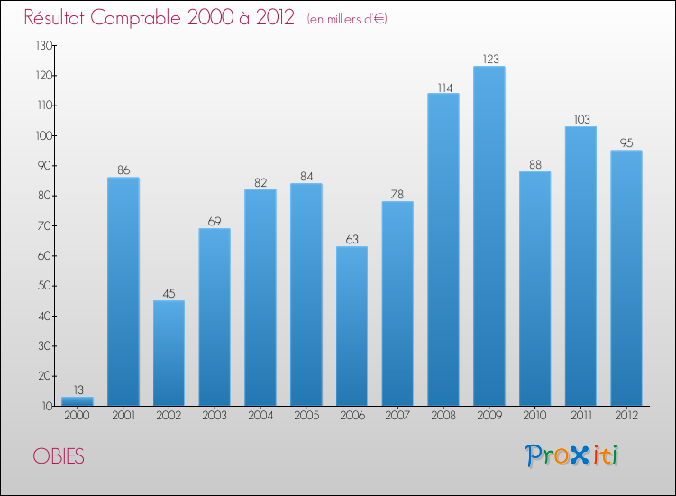 Evolution du résultat comptable pour la commune de OBIES de 2000 à 2012 Evolution du résultat comptable pour OBIES de 2000 à 2012