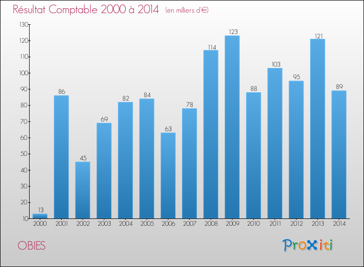 Evolution du résultat comptable pour la commune de OBIES de 2000 à 2014 Evolution du résultat comptable pour OBIES de 2000 à 2014