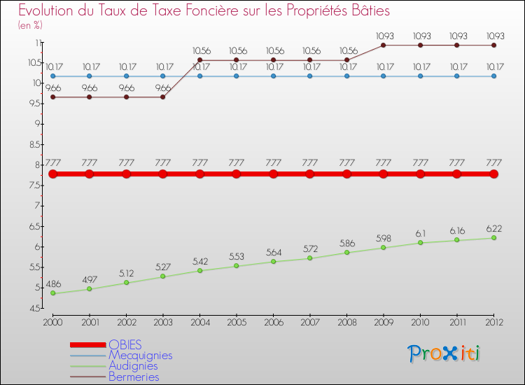 Evolution du taux de la taxe foncière sur le bati pour OBIES et les communes proches de 2000 à 2012 Comparaison des taux de taxe foncière sur le bati pour OBIES et les communes voisines de 2000 à 2012