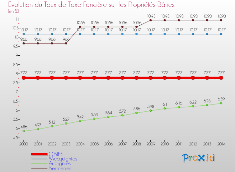 Evolution du taux de la taxe foncière sur le bati pour OBIES et les communes proches de 2000 à 2014 Comparaison des taux de taxe foncière sur le bati pour OBIES et les communes voisines de 2000 à 2014