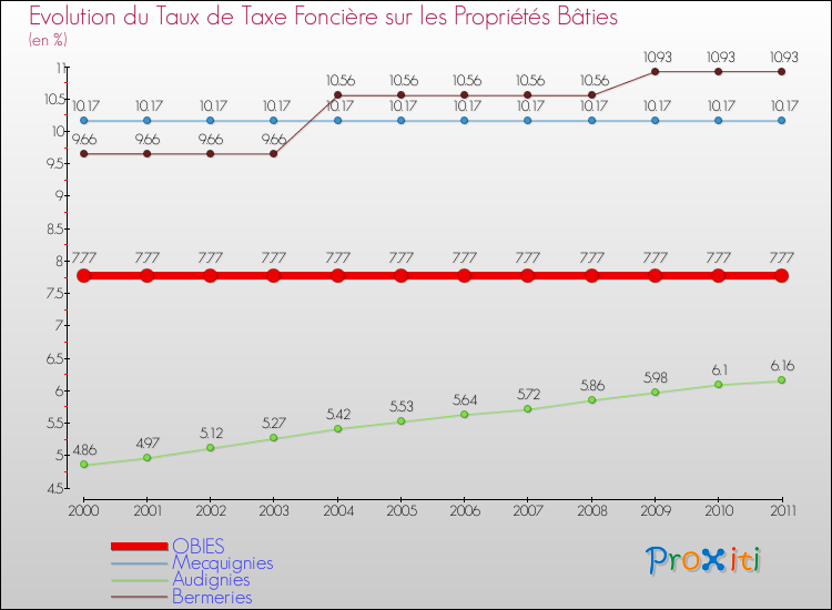 Evolution du taux de la taxe foncière sur le bati pour OBIES et les communes proches Comparaison des taux de taxe foncière sur le bati pour OBIES et les communes voisines