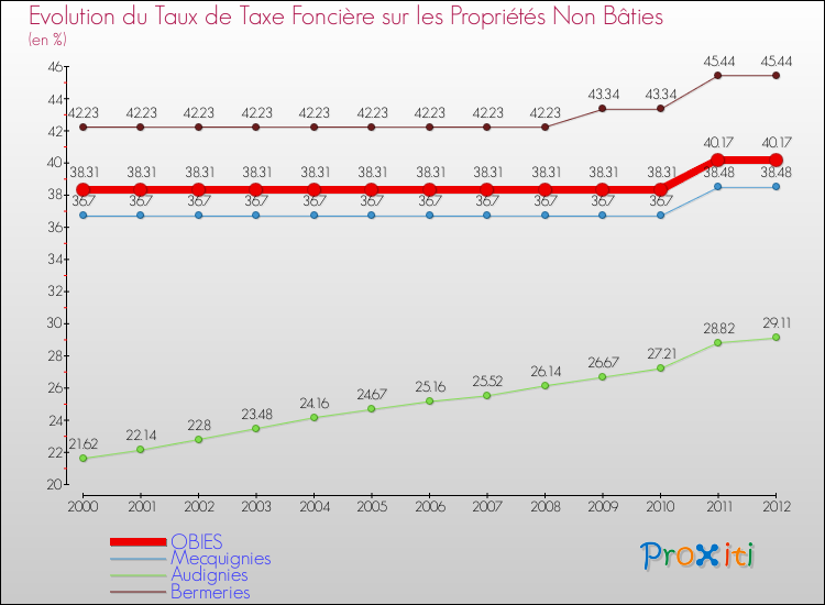 Evolution du taux de la taxe foncière sur les immeubles et terrains non batis pour OBIES et les communes proches de 2000 à 2012 Comparaison des taux de la taxe foncière sur les immeubles et terrains non batis pour OBIES et les communes voisines de 2000 à 2012