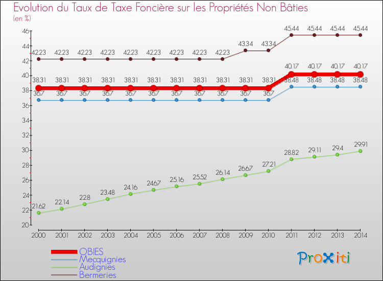Evolution du taux de la taxe foncière sur les immeubles et terrains non batis pour OBIES et les communes proches de 2000 à 2014 Comparaison des taux de la taxe foncière sur les immeubles et terrains non batis pour OBIES et les communes voisines de 2000 à 2014