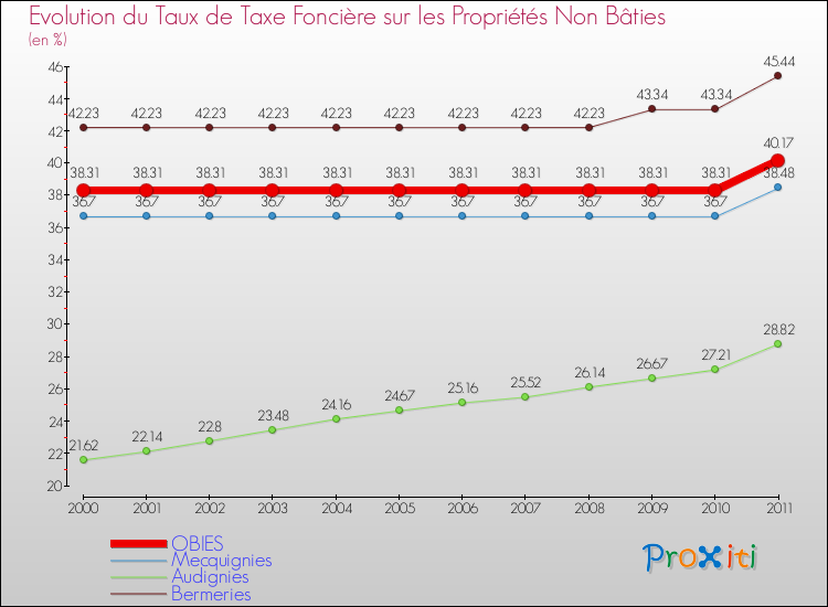 Evolution du taux de la taxe foncière sur les immeubles et terrains non batis pour OBIES et les communes proches Comparaison des taux de la taxe foncière sur les immeubles et terrains non batis pour OBIES et les communes voisines