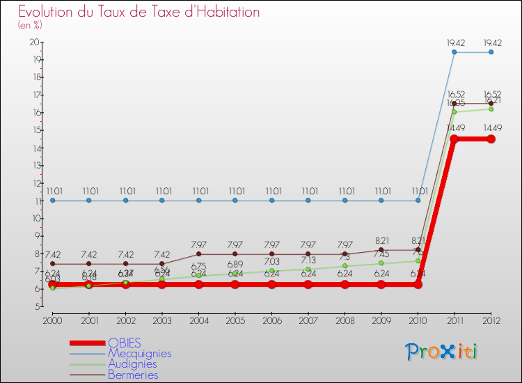 Evolution du taux de la taxe d'habitation pour OBIES et les communes proches Comparaison des taux de la taxe d'habitation pour OBIES et les communes voisines