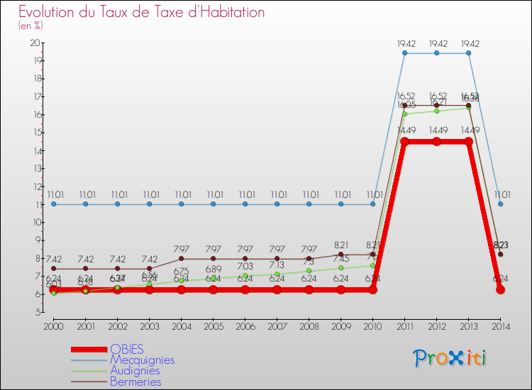 Evolution du taux de la taxe d'habitation pour OBIES et les communes proches de 2000 à 2014 Comparaison des taux de la taxe d'habitation pour OBIES et les communes voisines de 2000 à 2014
