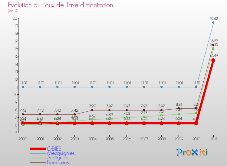 Evolution du taux de la taxe d'habitation pour OBIES et les communes proches Comparaison des taux de la taxe d'habitation pour OBIES et les communes voisines