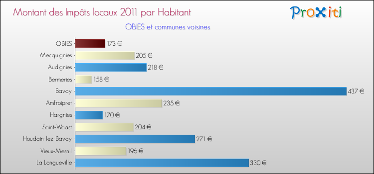 Montant des impôts locaux par Habitant pour OBIES et les communes proches Comparaison des impôts locaux par habitant pour OBIES et les communes voisines