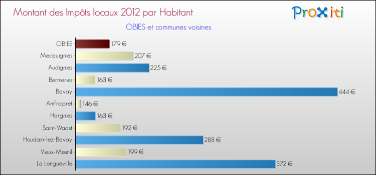 Montant des impôts locaux par Habitant pour OBIES et les communes proches Comparaison des impôts locaux par habitant pour OBIES et les communes voisines
