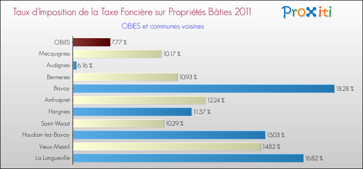 Taux d'imposition de la taxe foncière sur le bati 2011 pour OBIES et les communes proches Comparaison des taux d'imposition de la taxe foncière sur le bati 2011 pour OBIES et les communes voisines