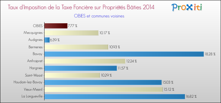 Taux d'imposition de la taxe foncière sur le bati 2014 pour OBIES et les communes proches Comparaison des taux d'imposition de la taxe foncière sur le bati 2014 pour OBIES et les communes voisines