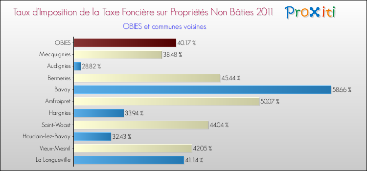 Taux d'imposition de la taxe foncière sur les immeubles et terrains non batis 2011 pour OBIES et les communes proches Comparaison des taux d'imposition de la taxe foncière sur les immeubles et terrains non batis 2011 pour OBIES et les communes voisines